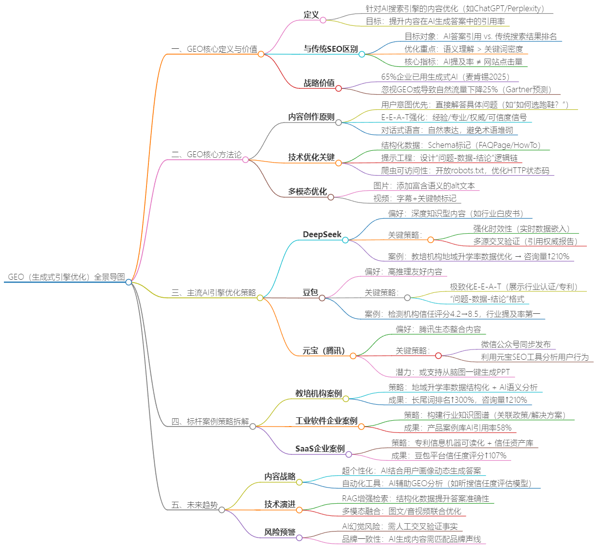 AI搜索优化GEO优化教程